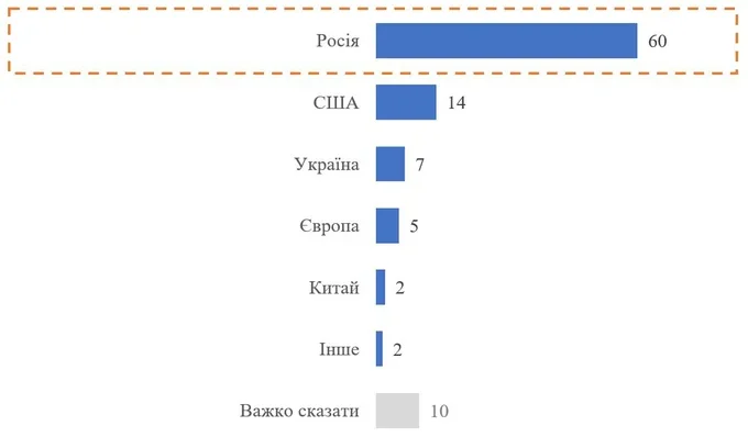 Діаграма опитування КМІС: 60% українців звинувачують Росію у зриві миру, 14% – США.