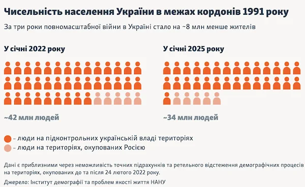 Чисельність населення України в межах кордонів 1991 року: 42 млн у 2022 та 34 млн у 2025