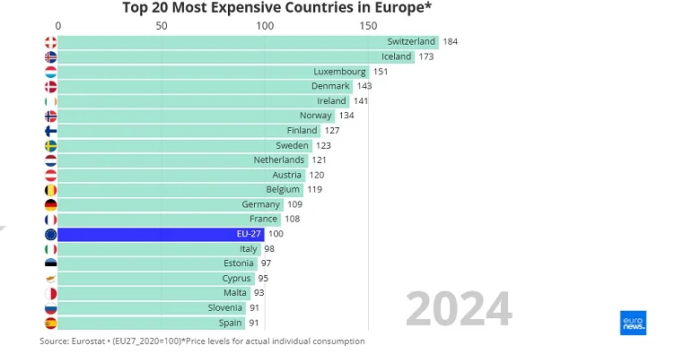 Рейтинг 20 самых дорогих стран Европы 2024 года с Исландией и Швейцарией во главе
