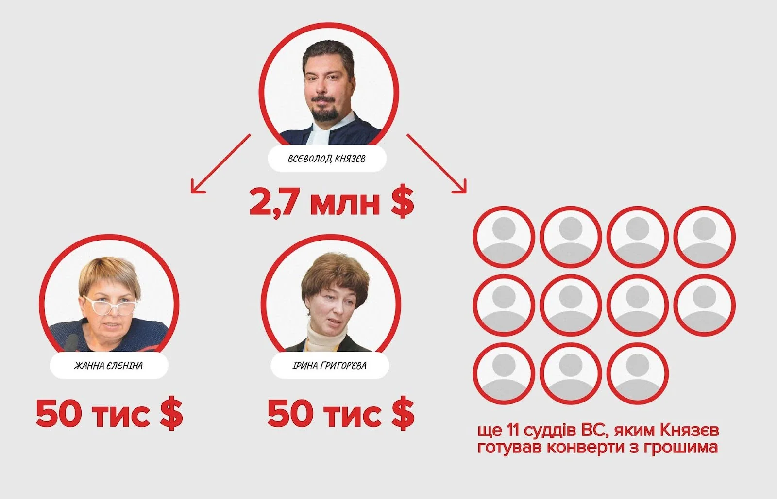 Схема взяток Князева судьям Верховного суда, в частности Елениной и Григорьевой