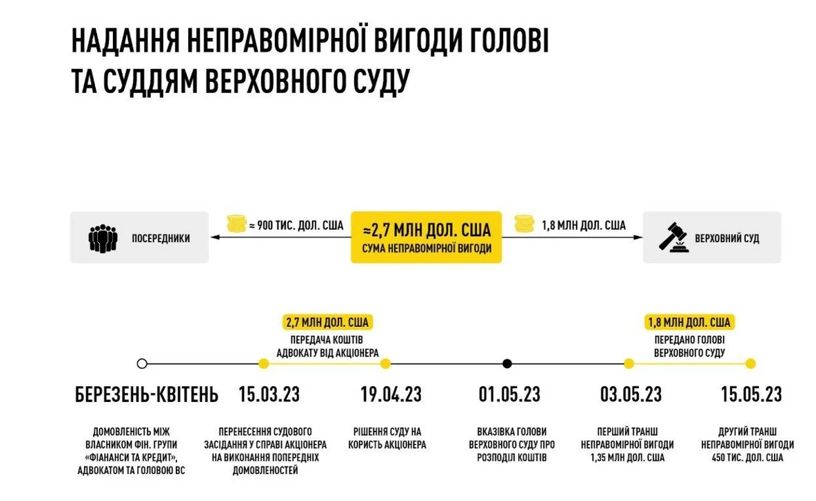 Таймлайн схемы предоставления неправомерной выгоды судьям Верховного суда с датами и суммами
