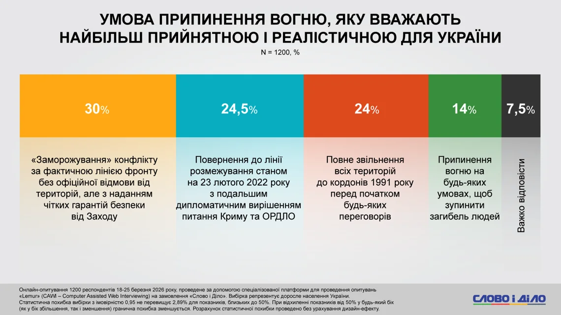 Диаграмма опроса о приемлемых условиях прекращения огня для мира без поражения