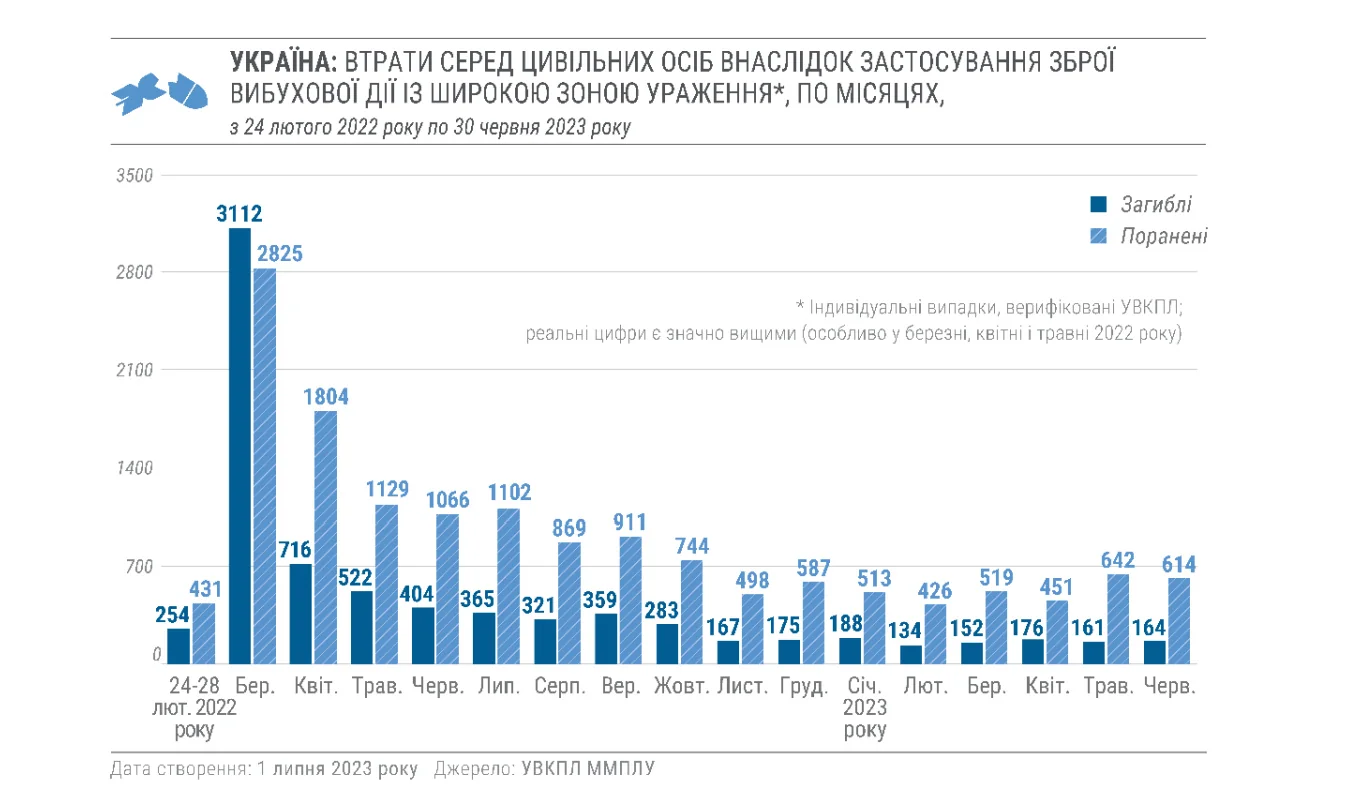 Діаграма щомісячних втрат цивільних в Україні від вибухової зброї з лютого 2022 по червень 2023 року