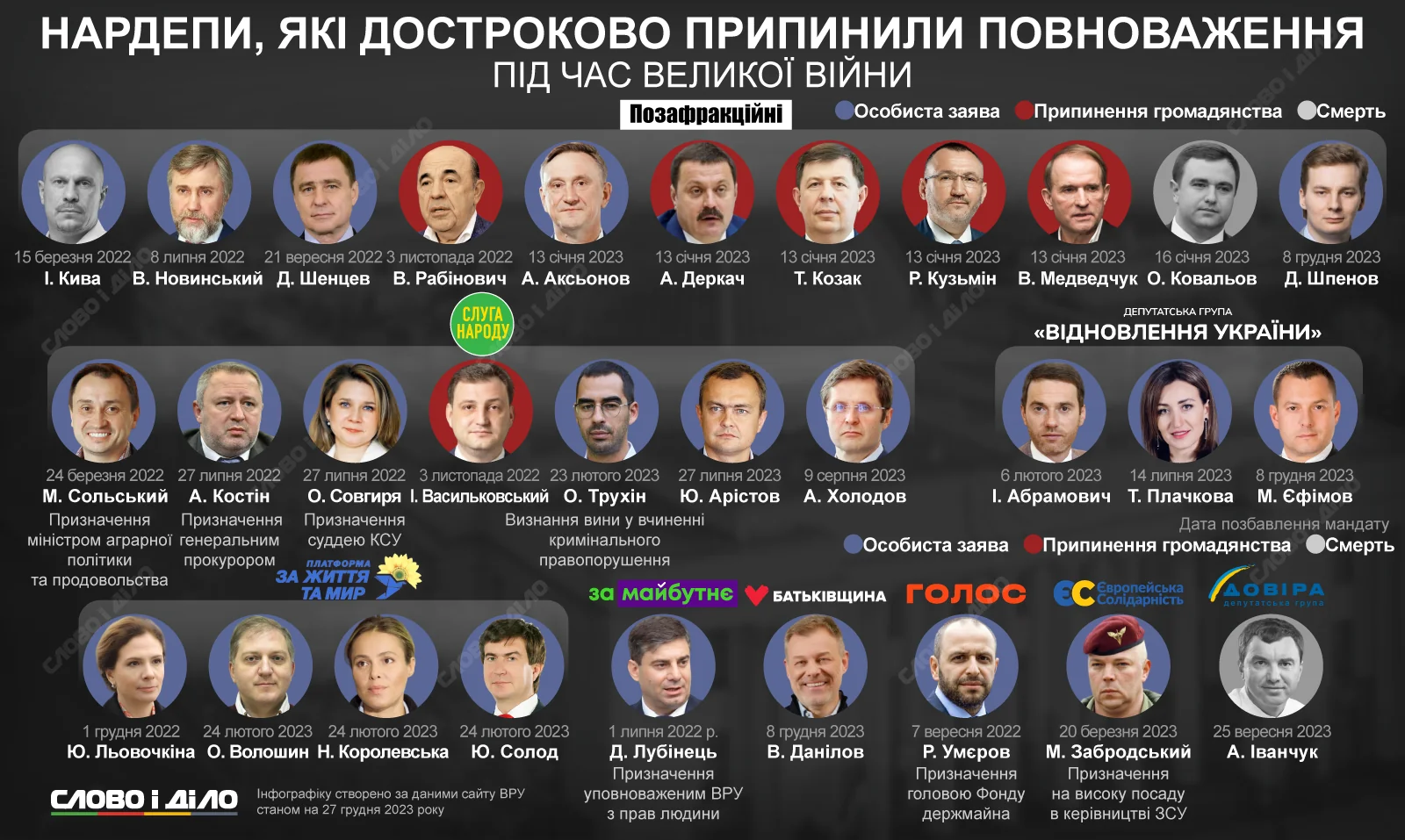 Інфографіка нардепів, які достроково припинили повноваження під час війни, серед них Цабаль