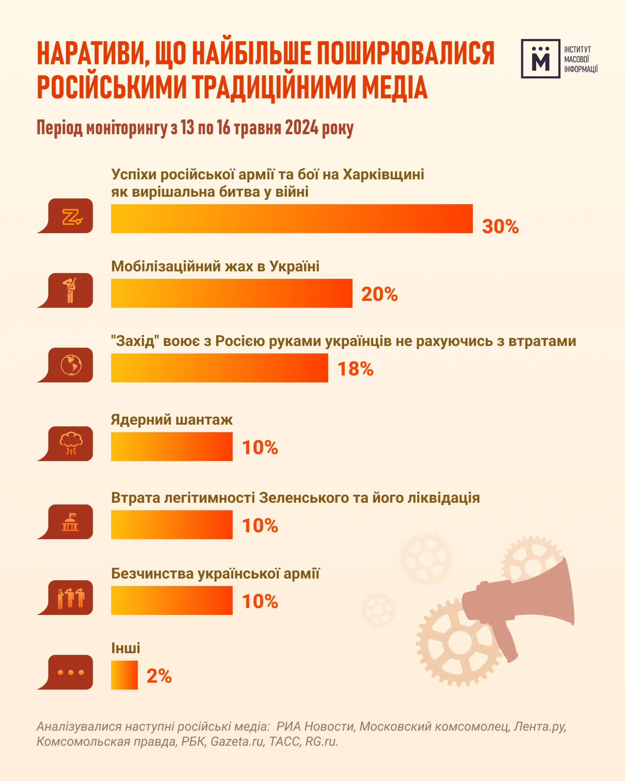 Діаграма найпоширеніших російських наративів у медіа за травень 2024 року