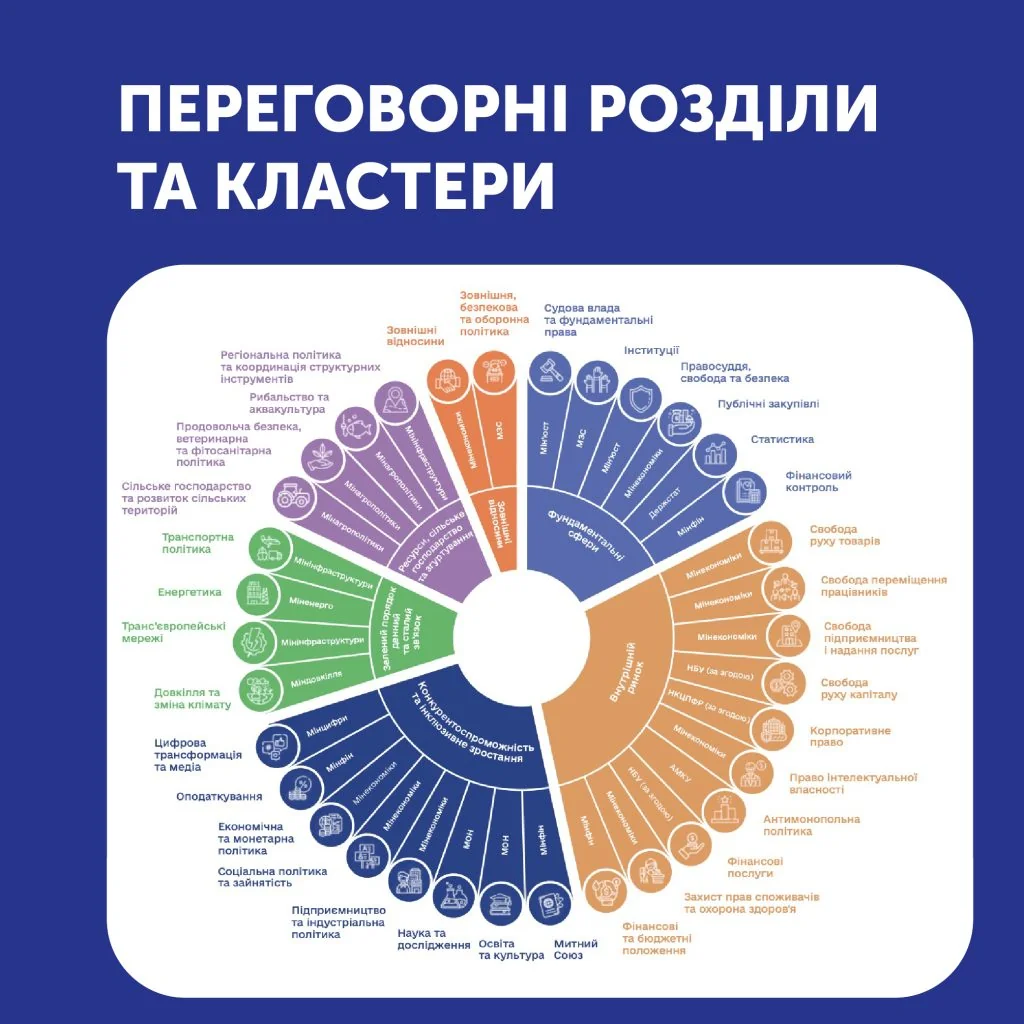 Діаграма переговорних розділів та кластерів для вступу України в ЄС