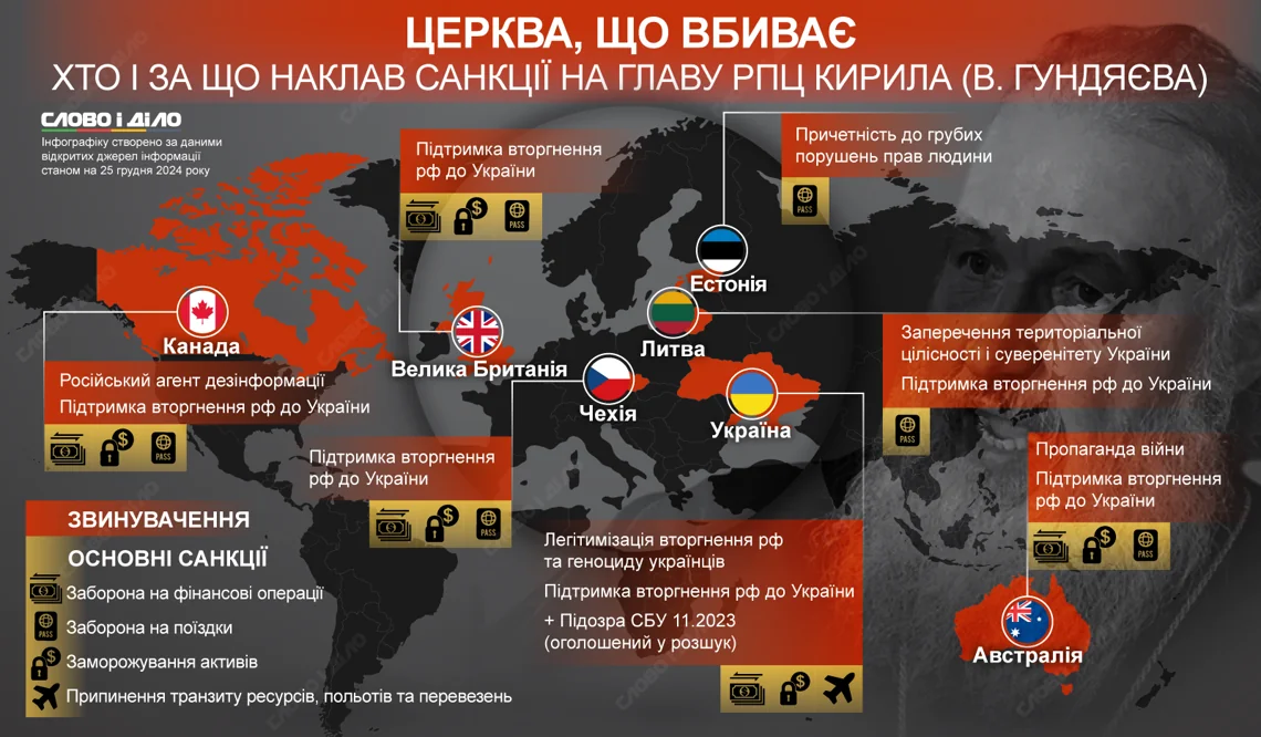 Інфографіка санкцій проти патріарха Кирила та Російської православної церкви