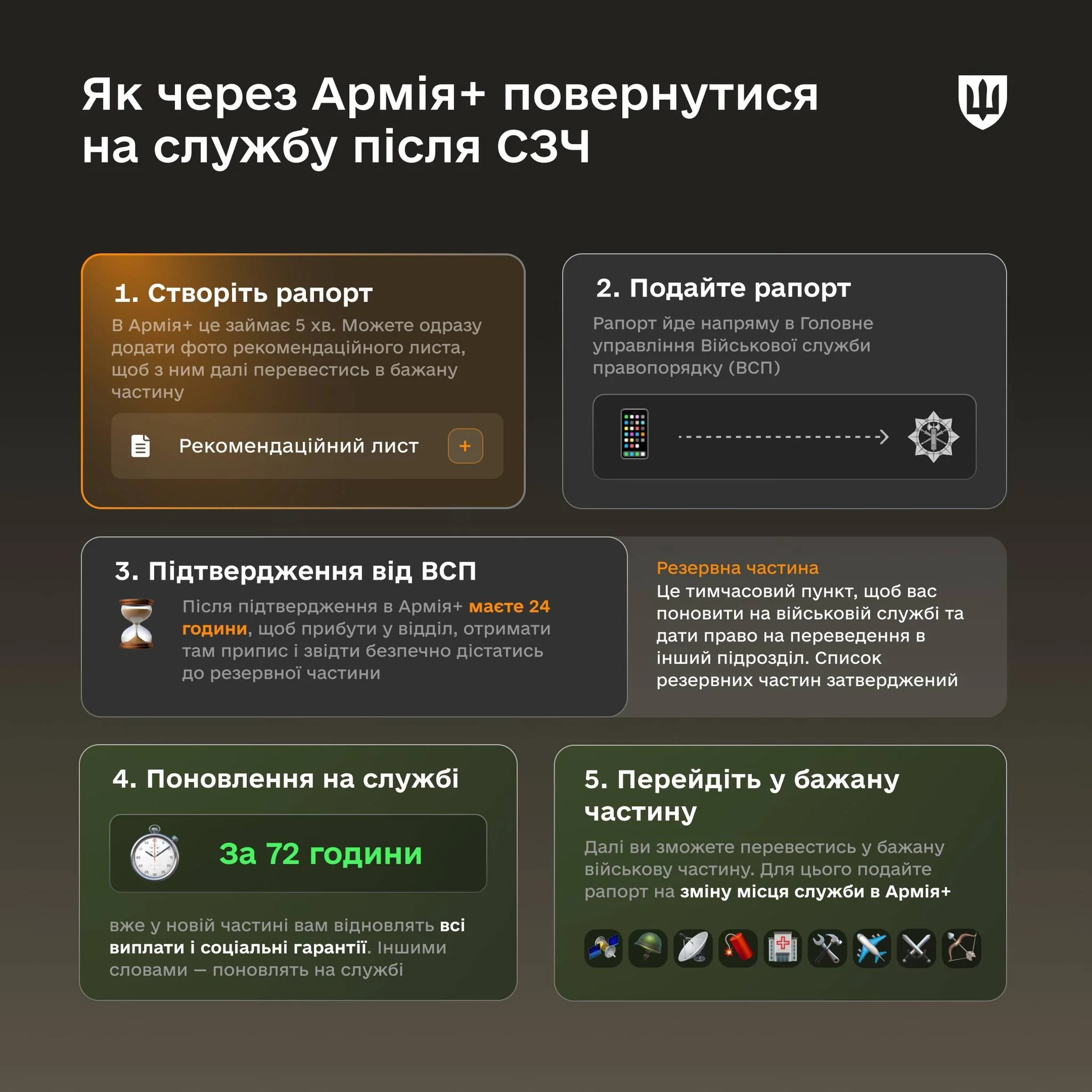 Пять кроків повернення зі СЗЧ через застосунок Армія+ за 72 години