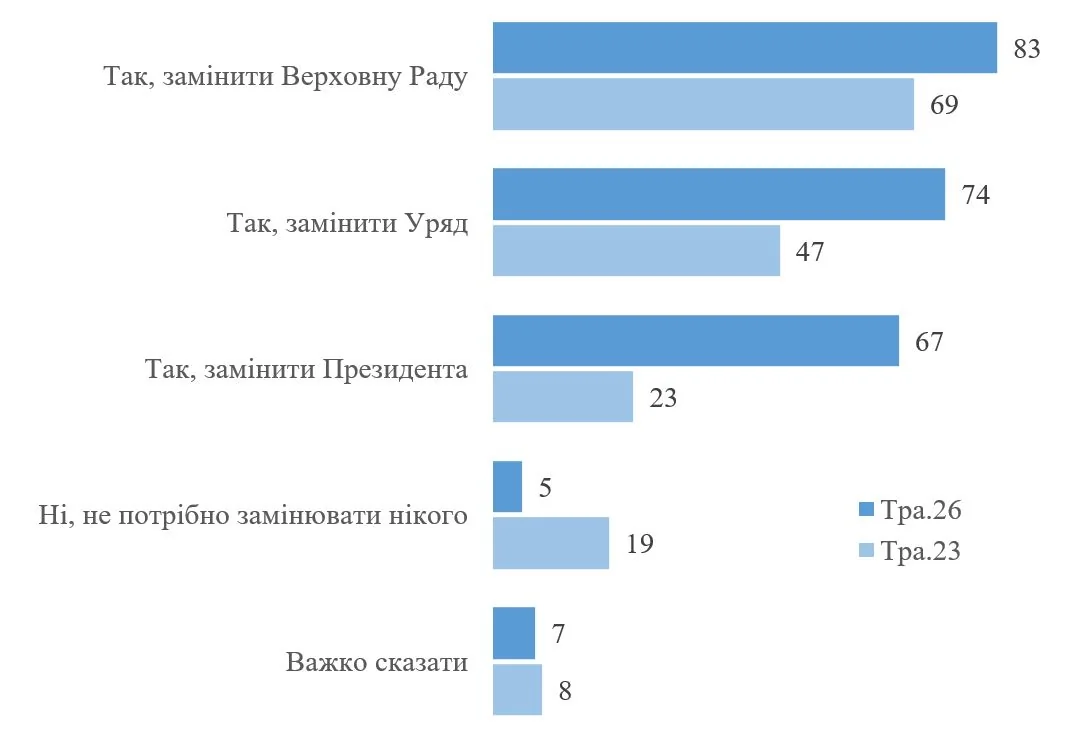 Результати опитування щодо заміни Верховної Ради, уряду та президента у 2023–2026 роках