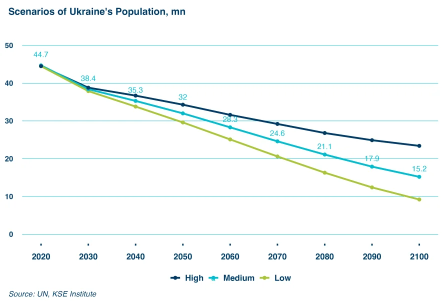 Сценарії чисельності населення України за високим, середнім і низьким прогнозами до 2100 року