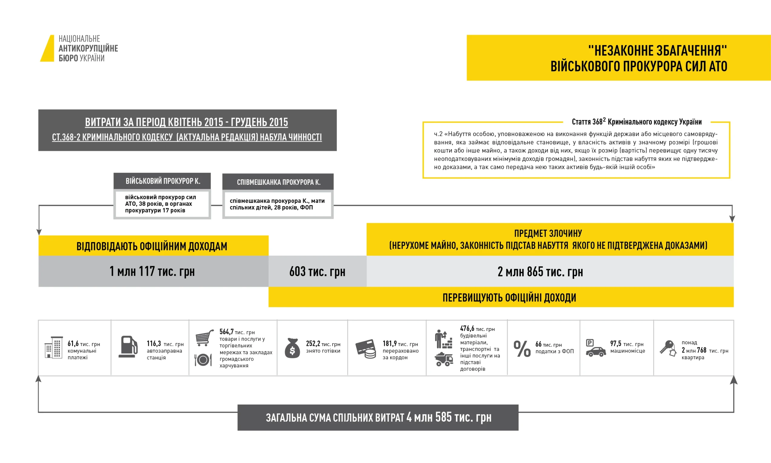 Інфографіка НАБУ про незаконне збагачення військового прокурора сил АТО