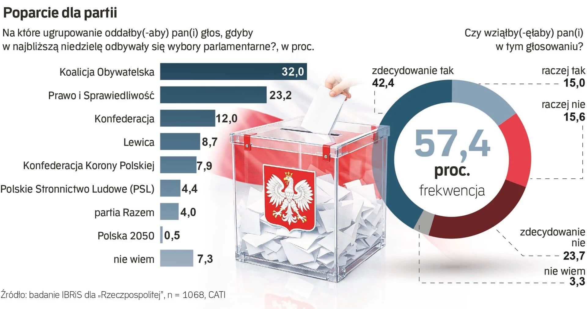 Рейтинг партій Польщі: Koalicja Obywatelska лідирує з 30,2% підтримки