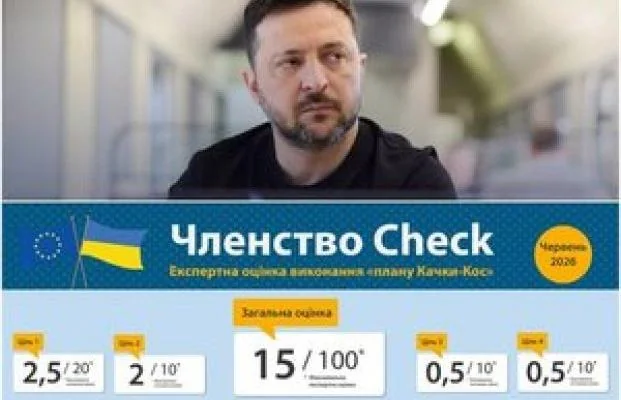 Інфографіка Членство Check: оцінка виконання плану Качки-Кос — 15 зі 100