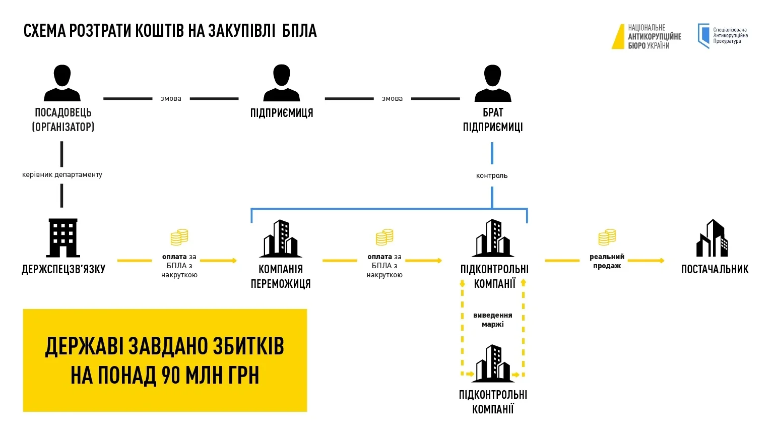Схема фіктивних поставок протезів для військових на Закарпатті з ролями фігурантів