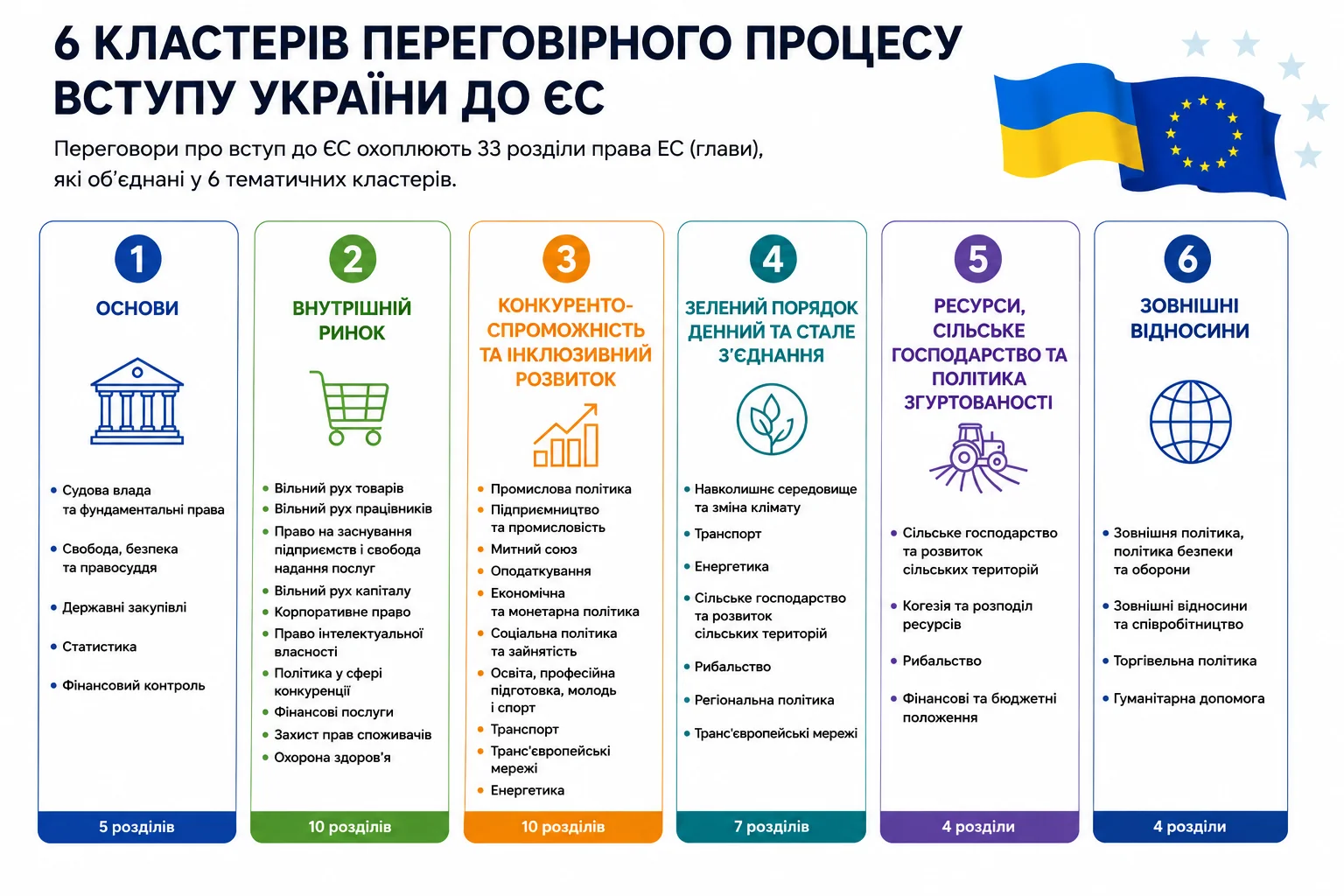Інфографіка шести кластерів переговорного процесу вступу України до ЄС