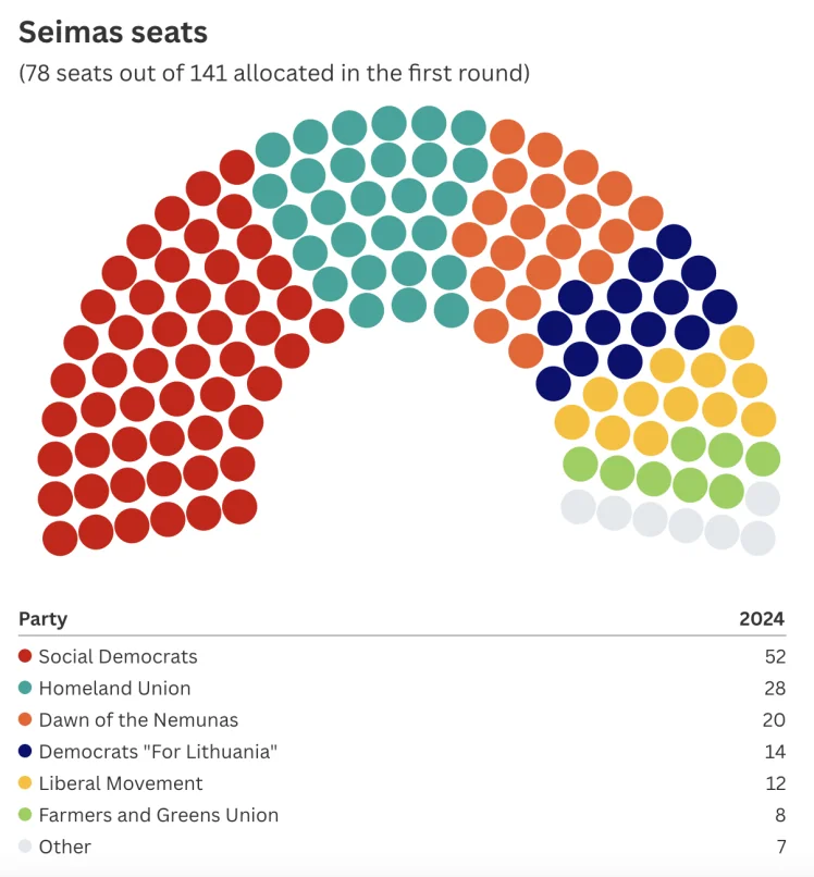 Розподіл 78 місць у Сеймі Литви між партіями, зокрема соціал-демократами та «Зорею Німану»