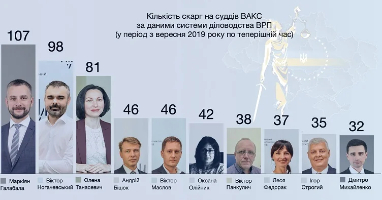 Діаграма скарг на суддів ВАКС за даними ВРП з 2019 року