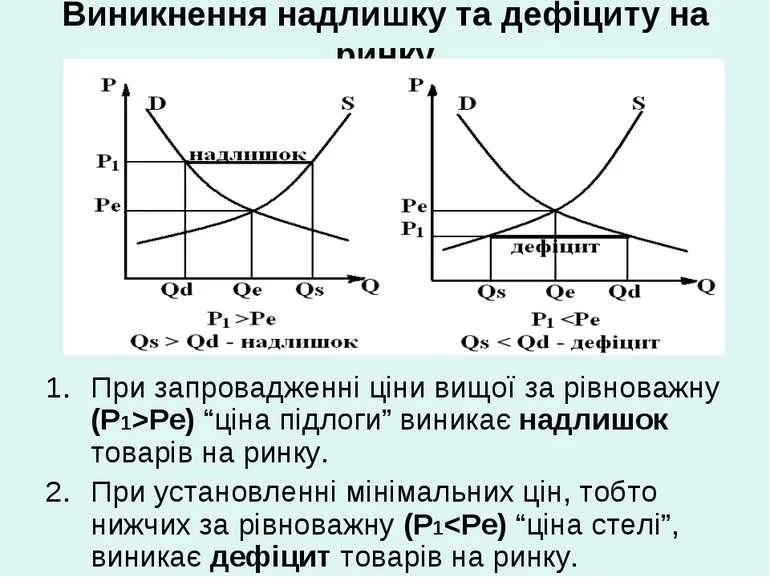 Діаграма виникнення надлишку та дефіциту на ринку з кривими попиту та пропозиції