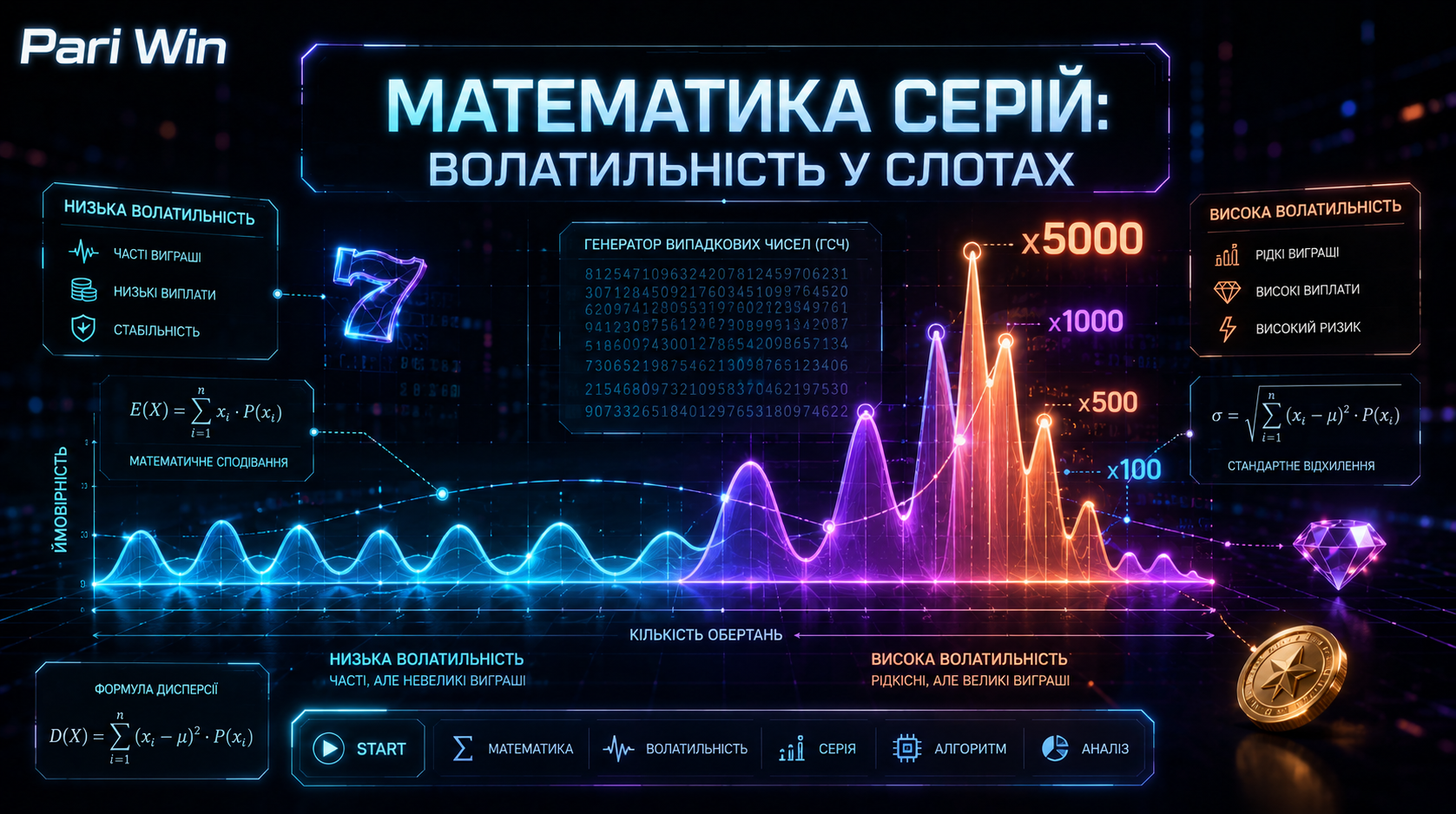 Математика непередбачуваних серій у слотах Парі Він за різної волатильності