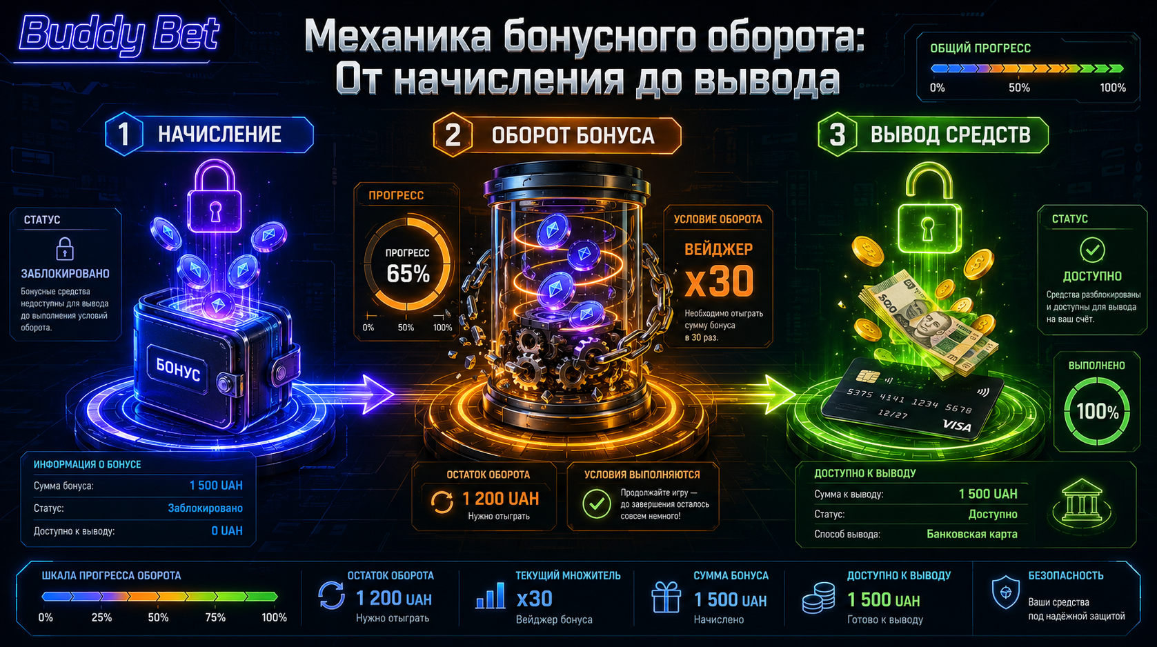 Механика бонусного оборота в Бади Бет между начислением и выводом