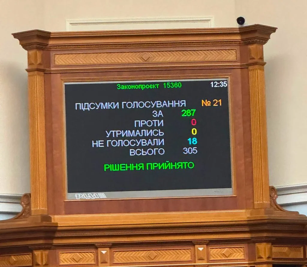 Результати голосування у Верховній Раді за закон №15360: 287 голосів «за»